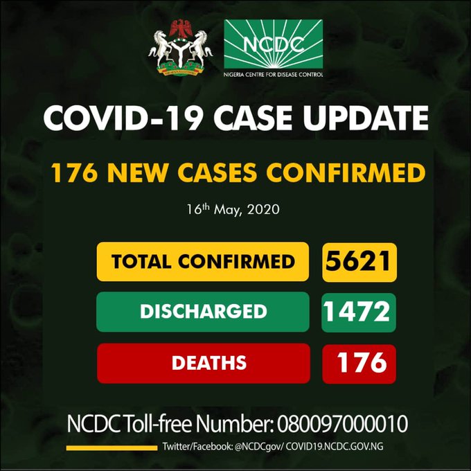 176 new cases of Covid-19 reported in Nigeria, 3 in Anambra