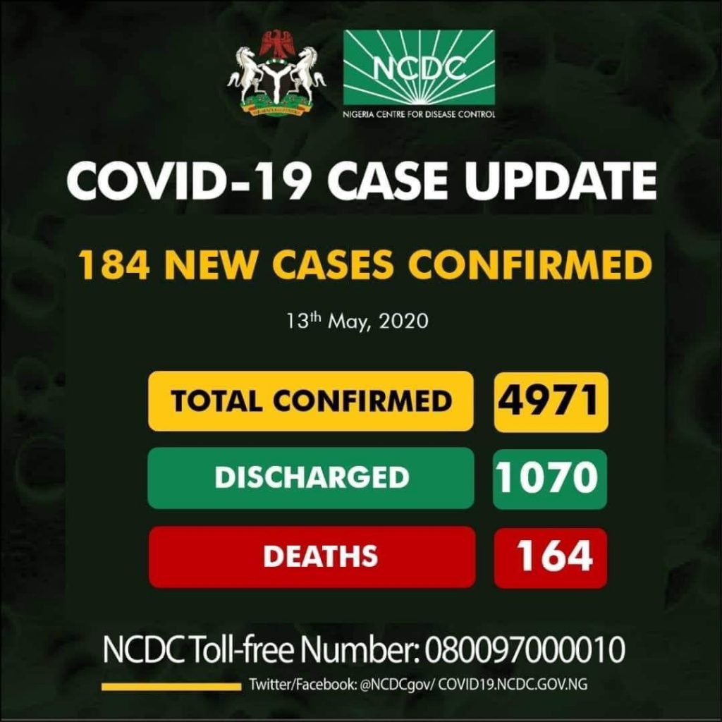 Anambra Records Fresh Case Of COVID-19, As NCDC Confirms 184 New Cases.