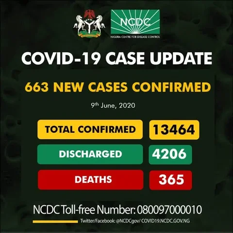 Coronavirus: 663 new cases in Nigeria; 17 in Anambra