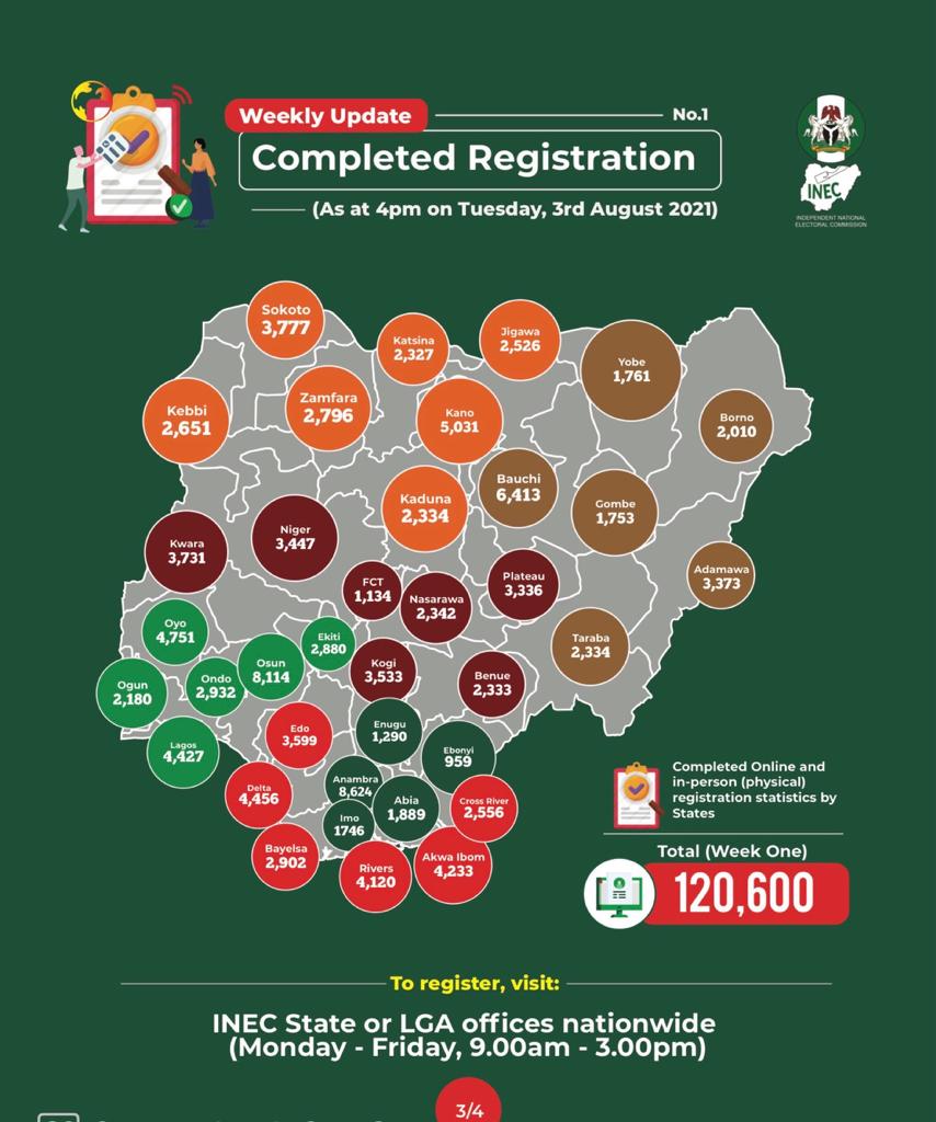 Anambra Leads Southeast Zone In Online Continuous Voter Registration  Exercise