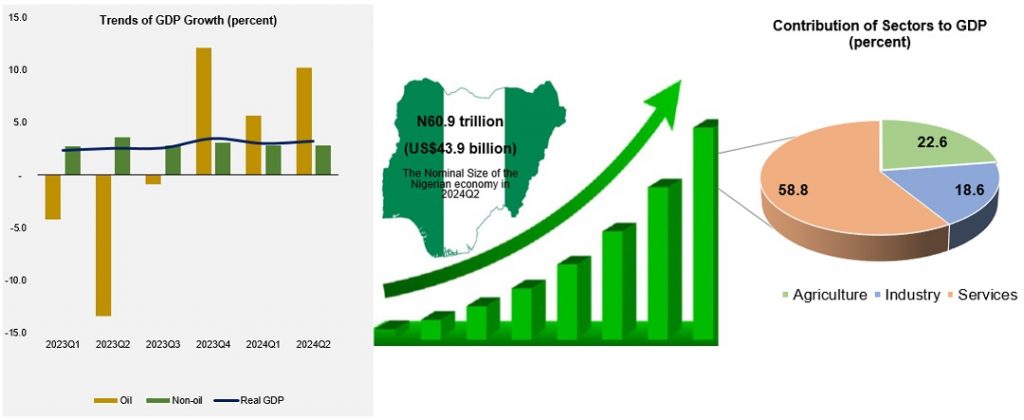 Commentary: Evaluating Growth Trajectory Of Nigeria’s Economy